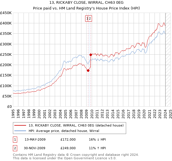 13, RICKABY CLOSE, WIRRAL, CH63 0EG: Price paid vs HM Land Registry's House Price Index