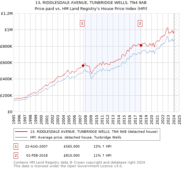 13, RIDDLESDALE AVENUE, TUNBRIDGE WELLS, TN4 9AB: Price paid vs HM Land Registry's House Price Index