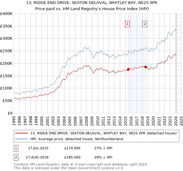 13, RIDGE END DRIVE, SEATON DELAVAL, WHITLEY BAY, NE25 0FR: Price paid vs HM Land Registry's House Price Index