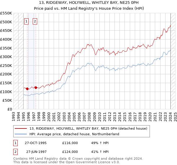 13, RIDGEWAY, HOLYWELL, WHITLEY BAY, NE25 0PH: Price paid vs HM Land Registry's House Price Index