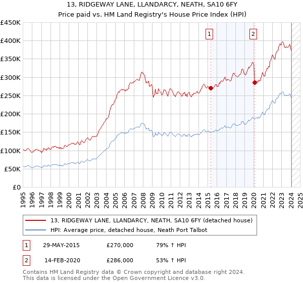 13, RIDGEWAY LANE, LLANDARCY, NEATH, SA10 6FY: Price paid vs HM Land Registry's House Price Index