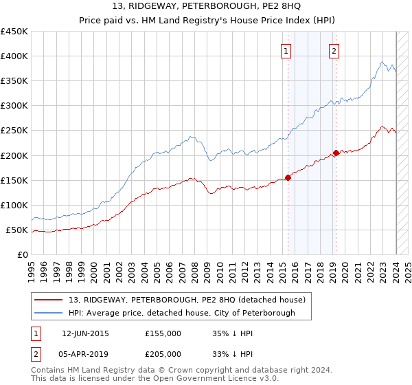 13, RIDGEWAY, PETERBOROUGH, PE2 8HQ: Price paid vs HM Land Registry's House Price Index