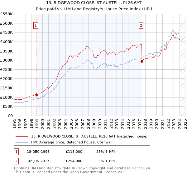13, RIDGEWOOD CLOSE, ST AUSTELL, PL26 6AT: Price paid vs HM Land Registry's House Price Index