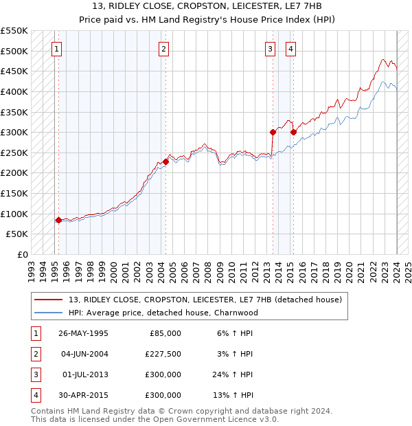 13, RIDLEY CLOSE, CROPSTON, LEICESTER, LE7 7HB: Price paid vs HM Land Registry's House Price Index
