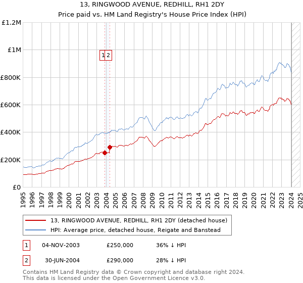13, RINGWOOD AVENUE, REDHILL, RH1 2DY: Price paid vs HM Land Registry's House Price Index