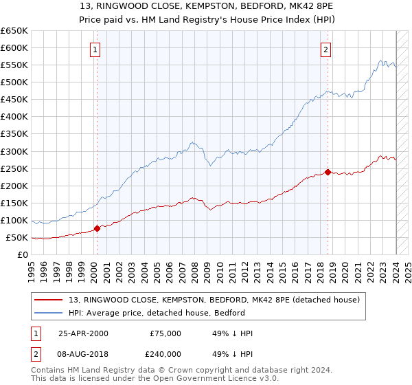 13, RINGWOOD CLOSE, KEMPSTON, BEDFORD, MK42 8PE: Price paid vs HM Land Registry's House Price Index