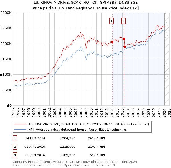 13, RINOVIA DRIVE, SCARTHO TOP, GRIMSBY, DN33 3GE: Price paid vs HM Land Registry's House Price Index