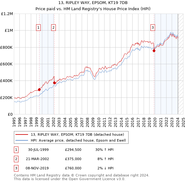 13, RIPLEY WAY, EPSOM, KT19 7DB: Price paid vs HM Land Registry's House Price Index