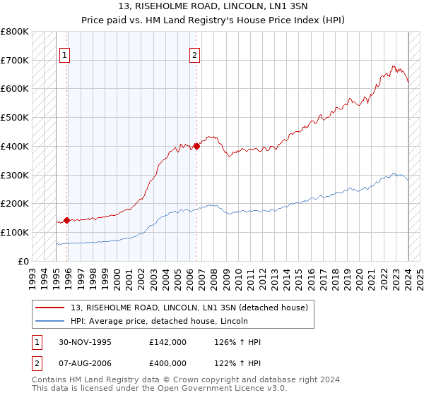 13, RISEHOLME ROAD, LINCOLN, LN1 3SN: Price paid vs HM Land Registry's House Price Index