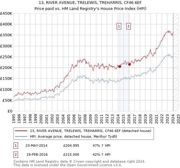 13, RIVER AVENUE, TRELEWIS, TREHARRIS, CF46 6EF: Price paid vs HM Land Registry's House Price Index
