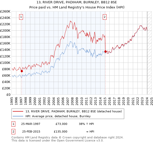 13, RIVER DRIVE, PADIHAM, BURNLEY, BB12 8SE: Price paid vs HM Land Registry's House Price Index