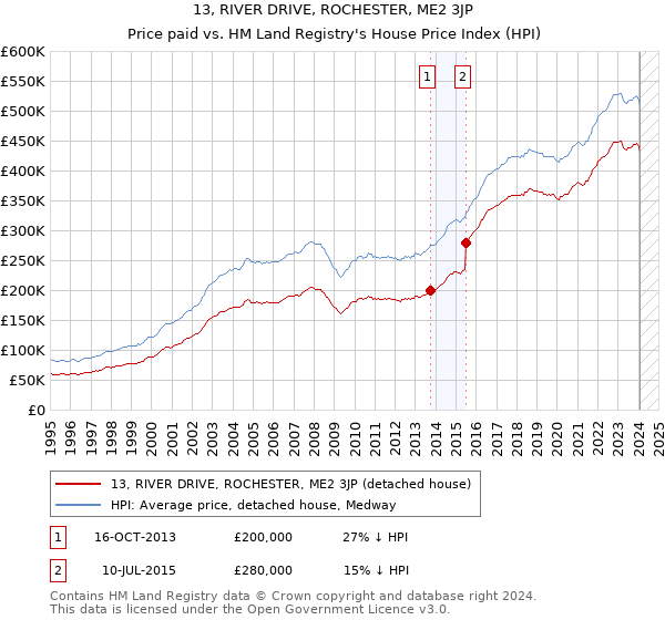 13, RIVER DRIVE, ROCHESTER, ME2 3JP: Price paid vs HM Land Registry's House Price Index