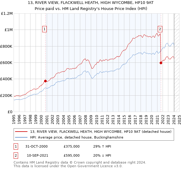 13, RIVER VIEW, FLACKWELL HEATH, HIGH WYCOMBE, HP10 9AT: Price paid vs HM Land Registry's House Price Index