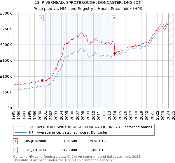 13, RIVERHEAD, SPROTBROUGH, DONCASTER, DN5 7QT: Price paid vs HM Land Registry's House Price Index