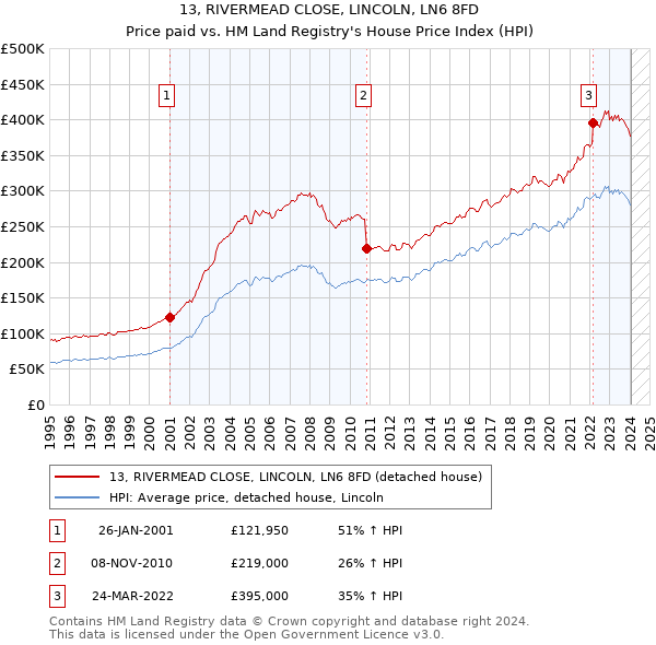 13, RIVERMEAD CLOSE, LINCOLN, LN6 8FD: Price paid vs HM Land Registry's House Price Index