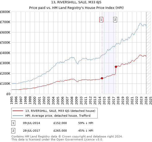 13, RIVERSHILL, SALE, M33 6JS: Price paid vs HM Land Registry's House Price Index