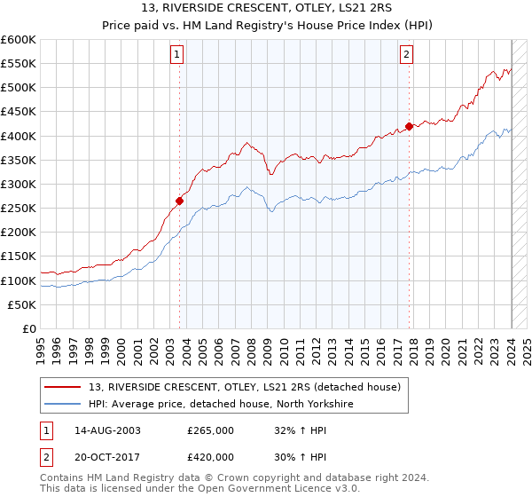 13, RIVERSIDE CRESCENT, OTLEY, LS21 2RS: Price paid vs HM Land Registry's House Price Index