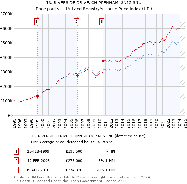 13, RIVERSIDE DRIVE, CHIPPENHAM, SN15 3NU: Price paid vs HM Land Registry's House Price Index