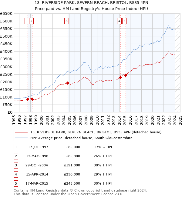 13, RIVERSIDE PARK, SEVERN BEACH, BRISTOL, BS35 4PN: Price paid vs HM Land Registry's House Price Index