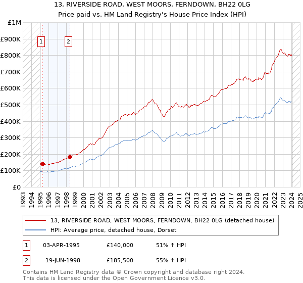 13, RIVERSIDE ROAD, WEST MOORS, FERNDOWN, BH22 0LG: Price paid vs HM Land Registry's House Price Index