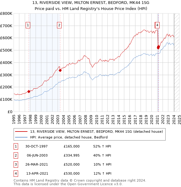 13, RIVERSIDE VIEW, MILTON ERNEST, BEDFORD, MK44 1SG: Price paid vs HM Land Registry's House Price Index