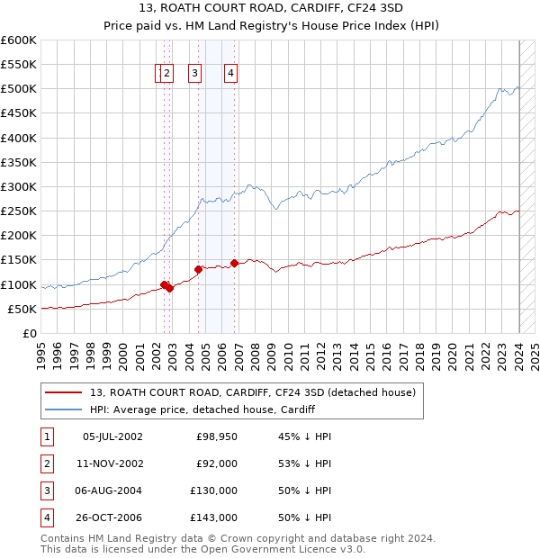 13, ROATH COURT ROAD, CARDIFF, CF24 3SD: Price paid vs HM Land Registry's House Price Index