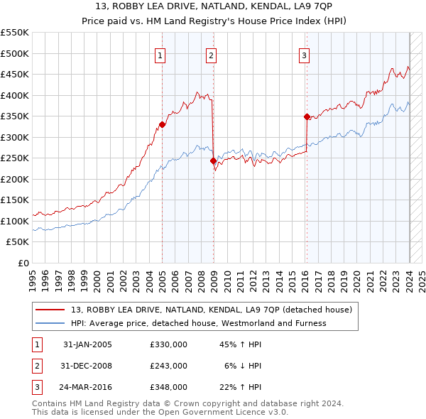 13, ROBBY LEA DRIVE, NATLAND, KENDAL, LA9 7QP: Price paid vs HM Land Registry's House Price Index