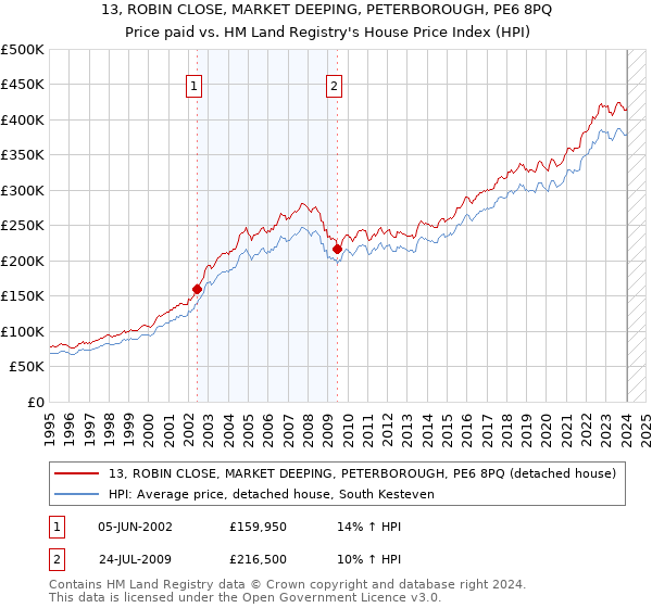 13, ROBIN CLOSE, MARKET DEEPING, PETERBOROUGH, PE6 8PQ: Price paid vs HM Land Registry's House Price Index