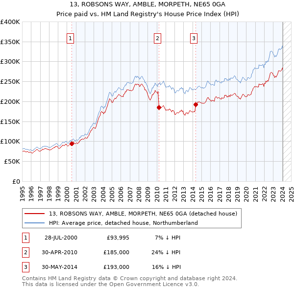 13, ROBSONS WAY, AMBLE, MORPETH, NE65 0GA: Price paid vs HM Land Registry's House Price Index