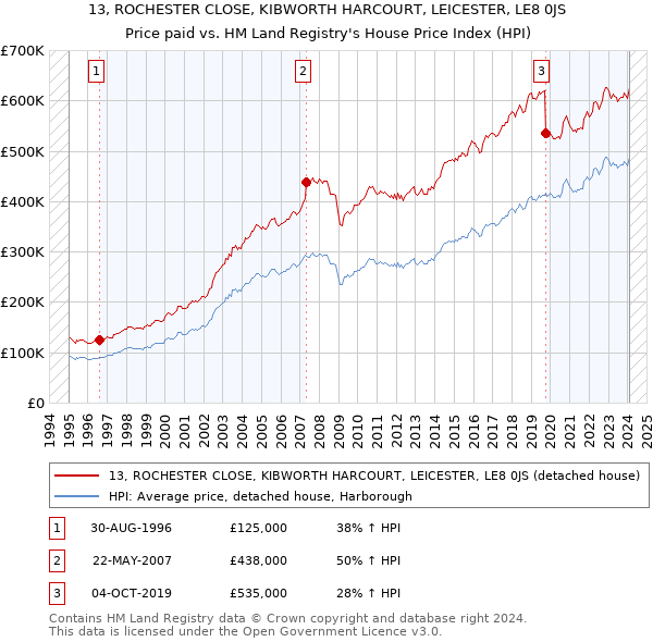 13, ROCHESTER CLOSE, KIBWORTH HARCOURT, LEICESTER, LE8 0JS: Price paid vs HM Land Registry's House Price Index