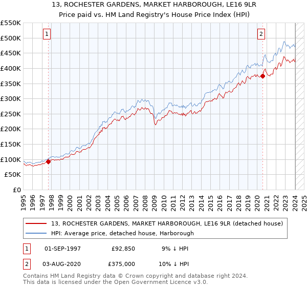 13, ROCHESTER GARDENS, MARKET HARBOROUGH, LE16 9LR: Price paid vs HM Land Registry's House Price Index