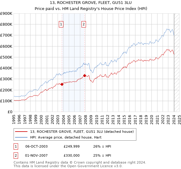 13, ROCHESTER GROVE, FLEET, GU51 3LU: Price paid vs HM Land Registry's House Price Index
