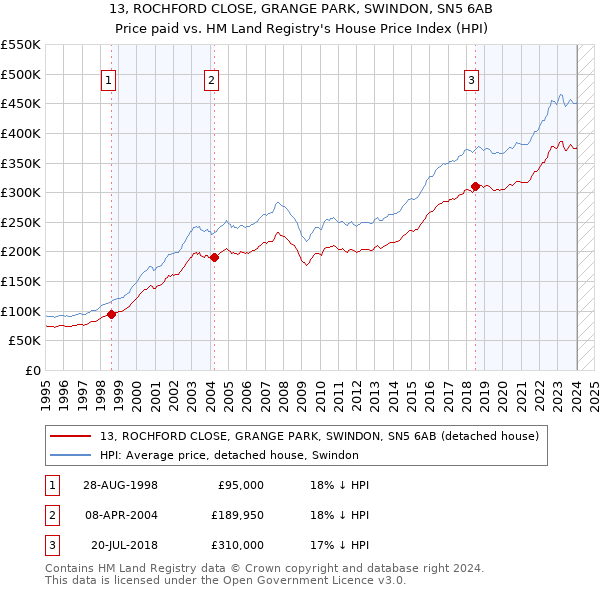 13, ROCHFORD CLOSE, GRANGE PARK, SWINDON, SN5 6AB: Price paid vs HM Land Registry's House Price Index