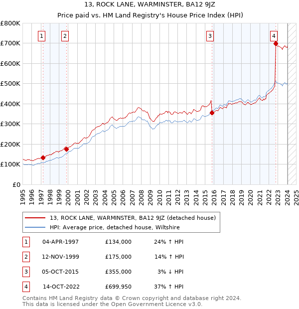 13, ROCK LANE, WARMINSTER, BA12 9JZ: Price paid vs HM Land Registry's House Price Index