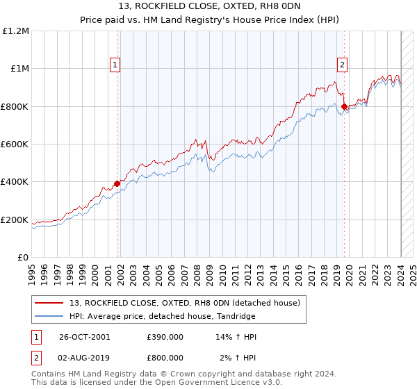 13, ROCKFIELD CLOSE, OXTED, RH8 0DN: Price paid vs HM Land Registry's House Price Index