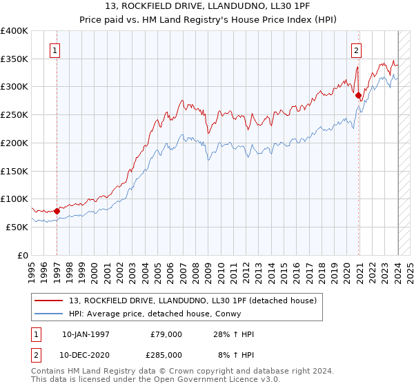 13, ROCKFIELD DRIVE, LLANDUDNO, LL30 1PF: Price paid vs HM Land Registry's House Price Index