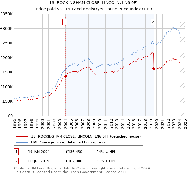 13, ROCKINGHAM CLOSE, LINCOLN, LN6 0FY: Price paid vs HM Land Registry's House Price Index