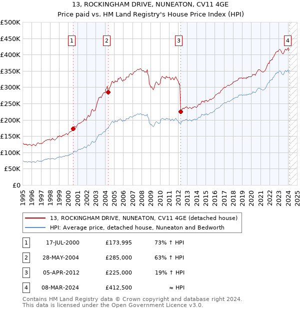 13, ROCKINGHAM DRIVE, NUNEATON, CV11 4GE: Price paid vs HM Land Registry's House Price Index