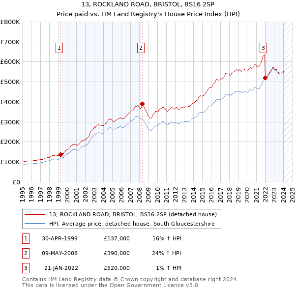 13, ROCKLAND ROAD, BRISTOL, BS16 2SP: Price paid vs HM Land Registry's House Price Index