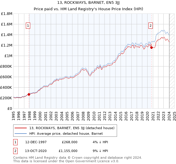 13, ROCKWAYS, BARNET, EN5 3JJ: Price paid vs HM Land Registry's House Price Index