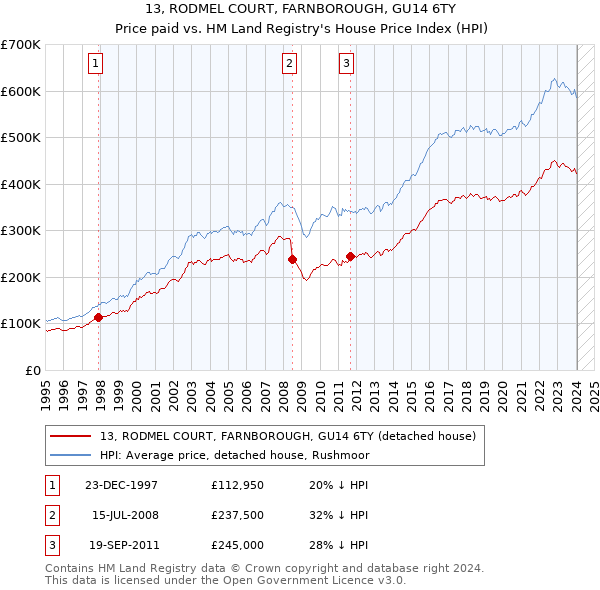 13, RODMEL COURT, FARNBOROUGH, GU14 6TY: Price paid vs HM Land Registry's House Price Index