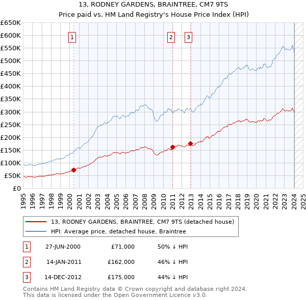13, RODNEY GARDENS, BRAINTREE, CM7 9TS: Price paid vs HM Land Registry's House Price Index