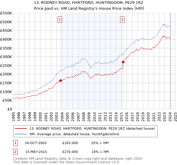 13, RODNEY ROAD, HARTFORD, HUNTINGDON, PE29 1RZ: Price paid vs HM Land Registry's House Price Index