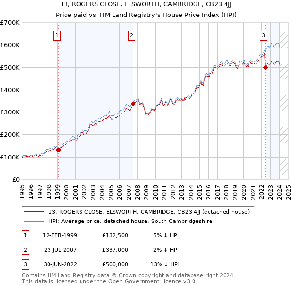 13, ROGERS CLOSE, ELSWORTH, CAMBRIDGE, CB23 4JJ: Price paid vs HM Land Registry's House Price Index