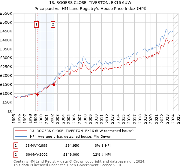 13, ROGERS CLOSE, TIVERTON, EX16 6UW: Price paid vs HM Land Registry's House Price Index