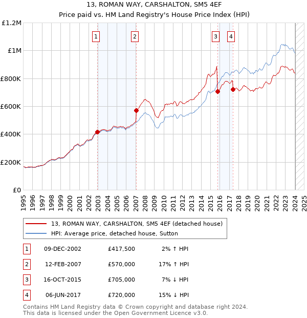 13, ROMAN WAY, CARSHALTON, SM5 4EF: Price paid vs HM Land Registry's House Price Index