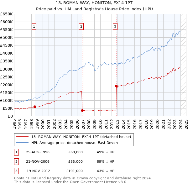 13, ROMAN WAY, HONITON, EX14 1PT: Price paid vs HM Land Registry's House Price Index