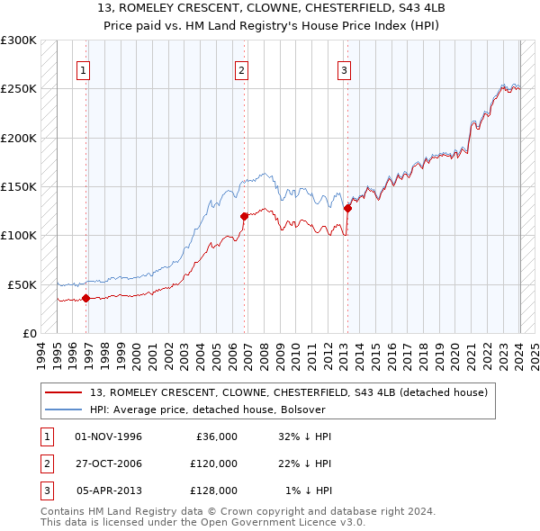 13, ROMELEY CRESCENT, CLOWNE, CHESTERFIELD, S43 4LB: Price paid vs HM Land Registry's House Price Index