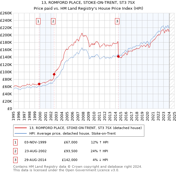13, ROMFORD PLACE, STOKE-ON-TRENT, ST3 7SX: Price paid vs HM Land Registry's House Price Index