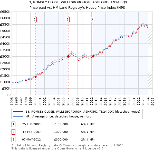 13, ROMSEY CLOSE, WILLESBOROUGH, ASHFORD, TN24 0QX: Price paid vs HM Land Registry's House Price Index